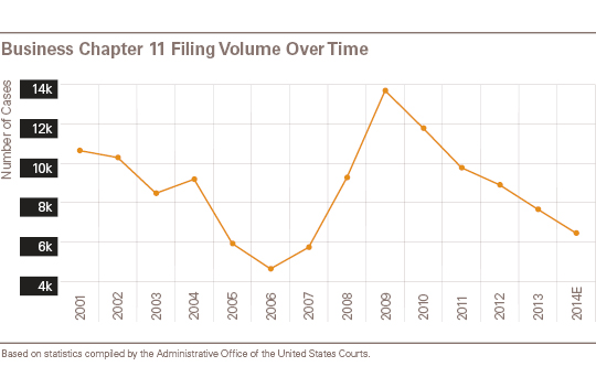 Business Chapter 11 Cases